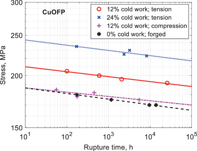 A scatter plot of stress versus rupture time plots 4 decreasing trends labeled 12% and 24% cold work tension, 12% cold work compression, and 0% cold work forged, major data points are plotted on the line.