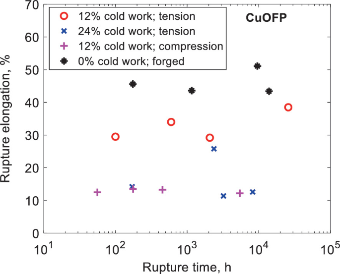 A scatter plot of rupture elongation percent versus rupture time has 4 legends labeled as 12% and 24% cold work tension, 12% cold work compression, and 0% cold work forged with higher elongation percent.