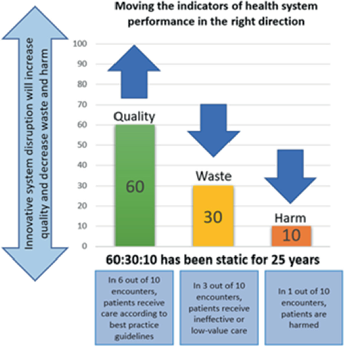 An illustration depicts the 60-30-10 paradigm. It depicts the moving indicators of health system performance in the right direction as 60 for quality with an upward arrow, 30 for waste with a downward arrow, and a value of 10 with a downward arrow for harm with details on the ratio 60 is to 30 is to 10 has been static for 25 years. A scale on the left depicts innovative system disruption that will increase quality and decrease waste and harm.