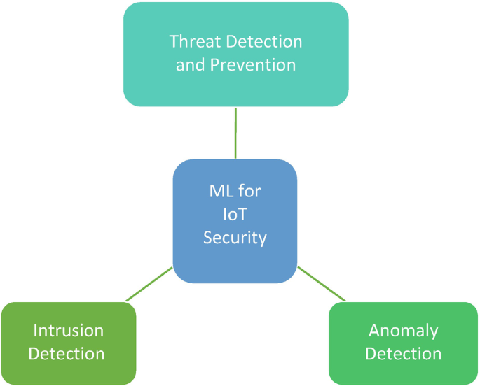 An illustration depicts M L for I O T security classified into threat detection and prevention, anomaly detection and intrusion detection.