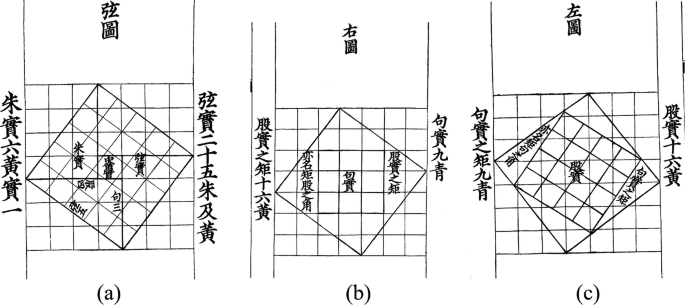 Three diagrams labeled a to c. a. a square grid superimposed with a grid rhombus. b, a non-grid rhombus is positioned over a grid square. c, a slanted square placed within a rhombus, both situated on a grid square. Letters are in a foreign language.