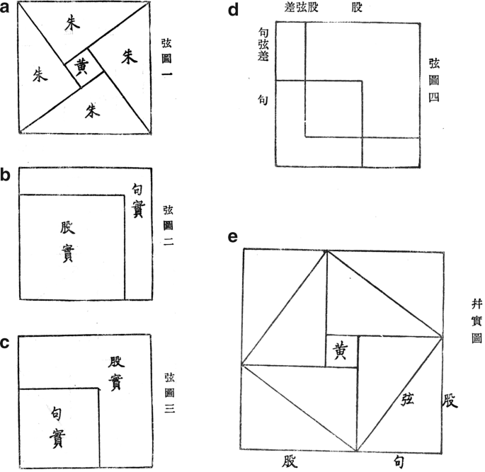 5 geometric diagrams, a to e, with labels in a foreign language. a, 4 equal triangles are drawn within a square with a smaller square in the center. b and c, a smaller square within a bigger square, at the bottom left corner. d, 2 overlapping squares within a square. e, diagram a within a square.