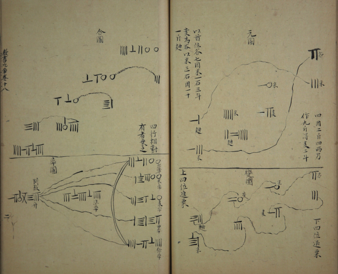 A photo of a typical counting diagram in a manuscript with some texts in a foreign language.