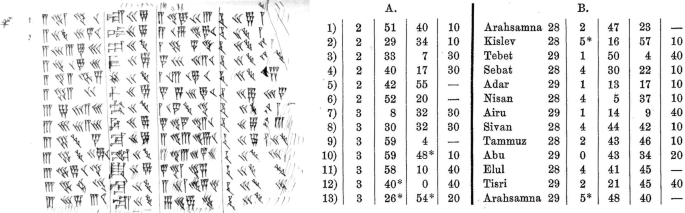 A scan and a 2 part table. The scan is Strassmaier’s unpublished partial copy with text in a foreign language. The table has 2 parts a and b with 13 rows. It has different values.