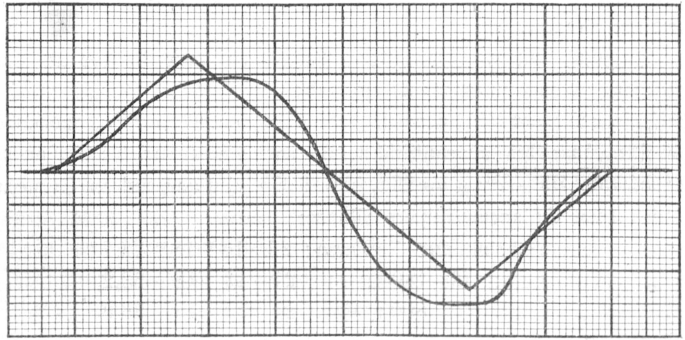 A graph of Epping. It has a curve which inclines, declines, and inclines again, forming a zig-zag pattern.