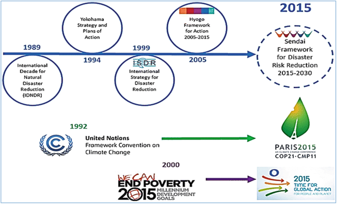 A timeline of some of the global commitments. I D N D R in 1989, I S D R in 1999, the Hyogo framework from 2005 to 2015, the Sendai framework from 2015 to 2030, the United Nations Framework Convention on Climate Change in 1992, the PARIS 2015 convention, End Poverty in 2005, Time for Global Action, 2015.