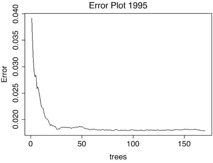 A graph depicts the error plot for 1995 versus trees. It is observed that the curve begins at 0.040, has a sudden fall at 0.020, and extends the same trend to 150 trees.