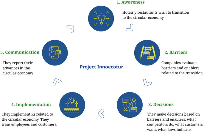 An illustration depicts the stages of the transition journey, encompassing awareness of transition-friendly hotels, evaluation of barriers, decision-making based on assessment, implementation of circular economy principles, and communication of progress in circular economy initiatives.