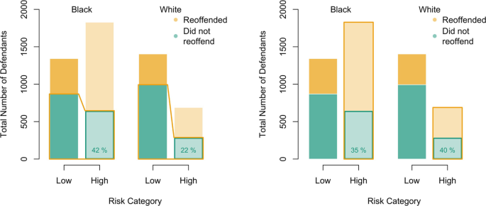 2 stacked bar graphs of the total number of defendants versus the risk category. a and b. In both graphs, the bar of risk for the reoffended is higher for blacks, while the bar of risk for the did not reoffend is higher for whites.