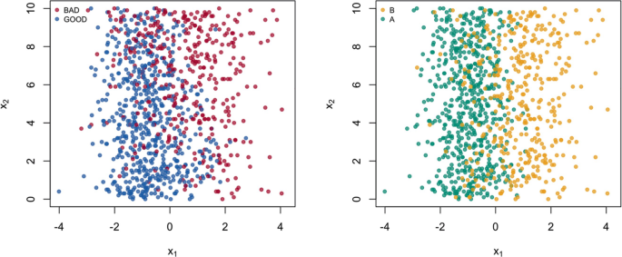 2 scatterplots of x 2 versus x 1. In graph 1, the data plot is vertically spread, with good towards the negative region and bad towards the positive region. In graph 2, the data point A plots towards the left and B towards the right.