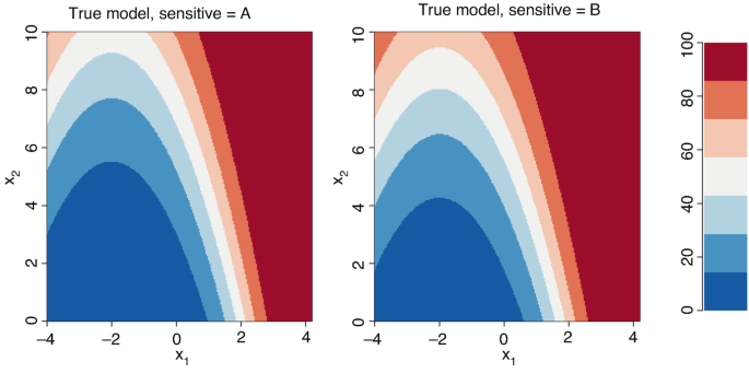 Two color-coded area plots of x 2 versus x 1 for true model sensitive = A and B. The lines plot downward parabolic curves with a color ranging from good to bad from the inner curve to the outer curve.