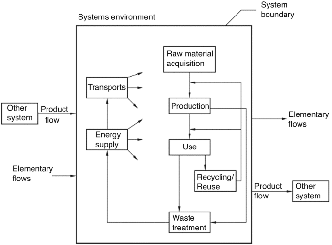 A flow diagram of the product system. Product flow of other systems and elementary flow lead to and from a systems environment that includes transports, energy supply, raw material acquisition, production, use, recycling and reuse, and waste treatment. The system boundary is indicated.