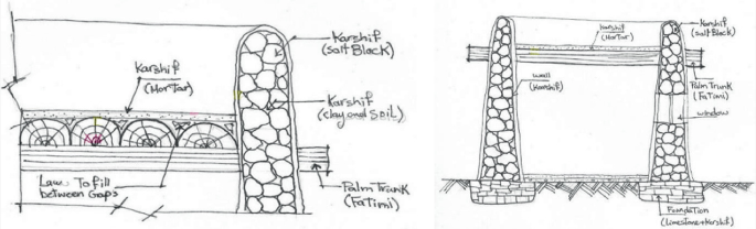 An illustration of structure system in Siwa Oasis consists of mortar, salt black, clay and soil, palm trunk, law to fill between gaps, and foundation of limestone and Karshif.