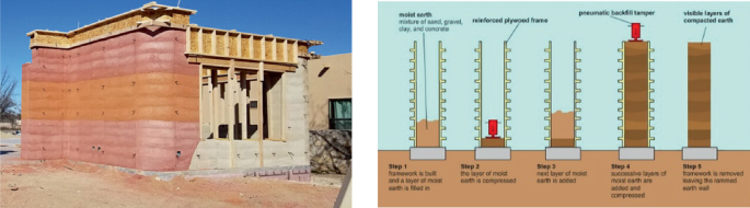 2 photos. A photo of a house with a rammed earth’s wall structure. The wall structure is made up in 5 stages from building of framework and filling of moist earth layer to removal of framework leaving the rammed earth wall.