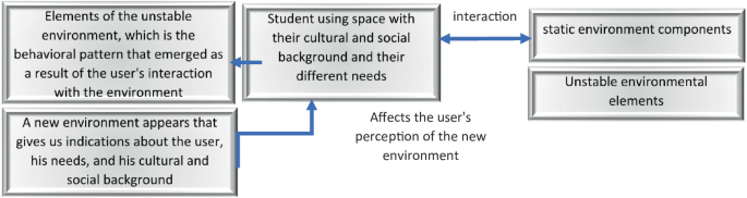 A flow diagram of the interaction between a student and their environment. A new environment appears that gives us indications about how the user links to students using space, with their cultural background further linking to elements of the unstable environment. Static and unstable environment components link to students using space via interaction.