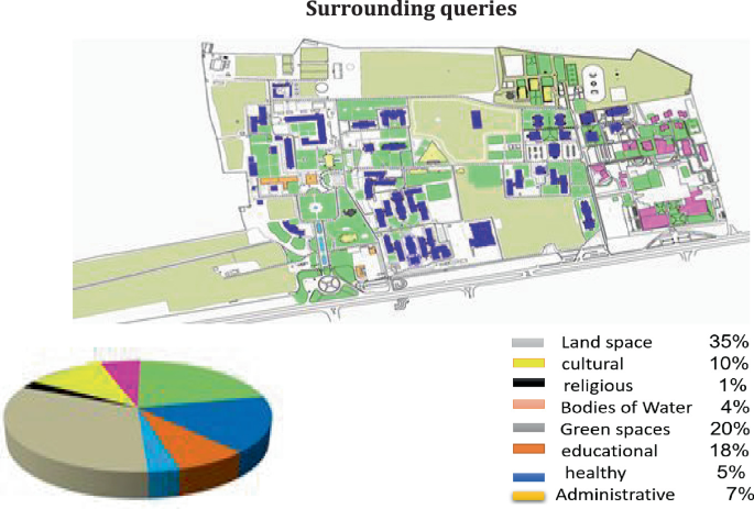 A map titled surrounding quarries of the Suez Canal University with a pie chart that categorizes different types of spaces within an area. The values of the pie chart are as follows. Land space, 35%, green spaces, 20%, educational, 18%, cultural, 10%, administrative, 7%, healthy, 5%, bodies of water, 4% and religious, 1%.