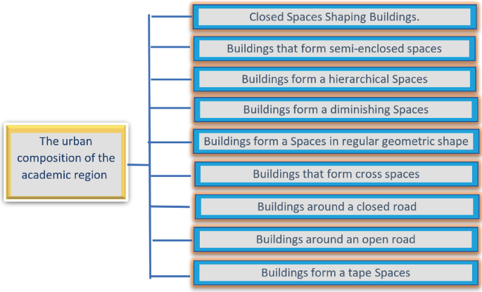 A classification chart of the urban composition of the academic region. They include closed spaces shaping buildings, buildings that form semi-closed spaces, hierarchical spaces, diminishing spaces, spaces in regular geometric shapes, cross spaces, buildings around closed and open roads, and form tape spaces.