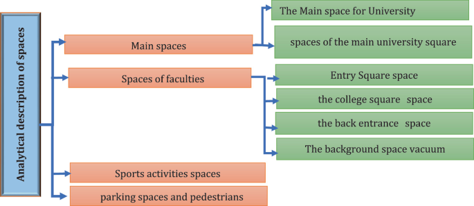 A classification chart of analytical description of spaces. It is divided into main spaces, spaces of faculties, sports activity spaces, parking spaces, and pedestrians. Main spaces are divided into spaces for the university and the main square. The space of faculties consists of an entry square, a college square, a back entrance space, and a background space.