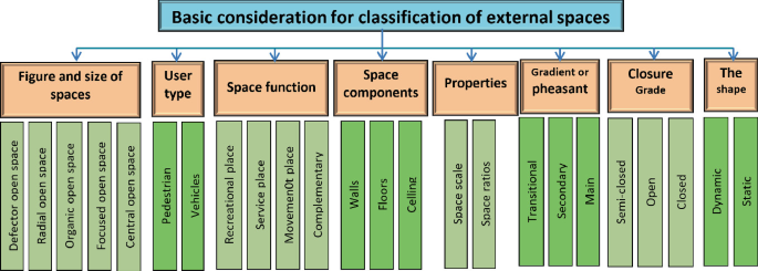 A classification chart of basic considerations for the classification of external spaces. It is divided into the figure and size of spaces, user type, space function, space components, properties, gradient or pheasant, closure grade, and space. Each category is further classified.