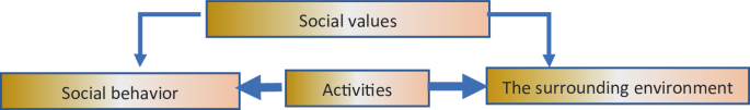 A classification chart of reciprocal relationships between the surrounding environment and social behavior. Social values link to social behavior and the surrounding environment. Activities in the center link to both social behavior and the surrounding environment.