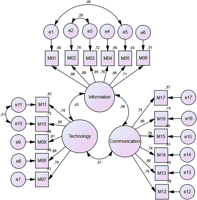 A schematic of the first level D F A model describes the relationship between information, communication, and technology. Information and e 1 to e 6 point to M 01 to M 06, technology and e 7 to e 11 point to M 07 to M 11, and communication and e 12 to e 17 point to M 12 to M 17, respectively.