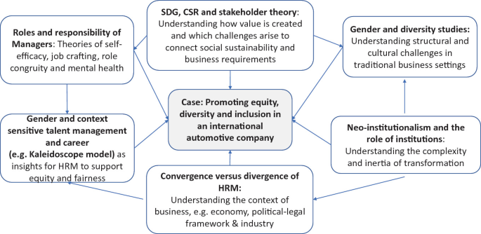 A flow diagram. 6 interconnected elements lead to a case study analysis of promoting equity, diversity, and inclusion in an international automotive company. 6 elements include the roles and responsibilities of managers and gender- and context-sensitive talent management and career.