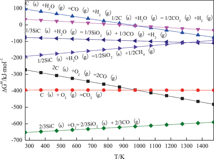 A multi-line graph of Gibbs free energy versus temperature. It presents the linear rise in the trends for half S I O 2 plus half C H 4 and a linear decline in the trend for other reactions.