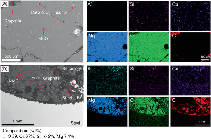 2 micrographs and 12 elemental maps. a. Before reaction with linear patches labeled graphite, C a O S i O 2 impurity, and M g O. b. After the reaction, patches move closer to each other with components labeled M g O, hole, graphite, and steel. Elemental maps for A l, S i, C a, M g, O, and C are presented.