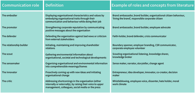 A chart presents the definitions and examples for communication roles such as the embodier, the promoter, the defender, the relationship builder, the scout, the sense maker, the innovator, and the critic.
