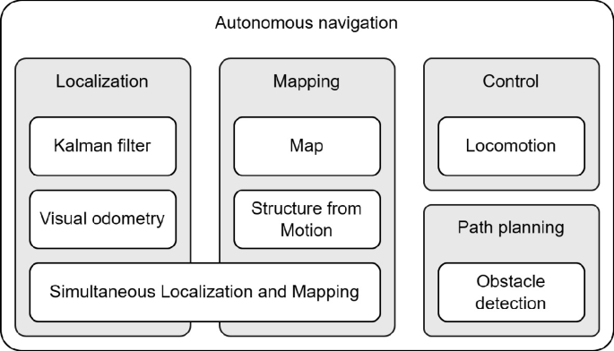 Mobile Robots and Autonomous Indoor Navigation | Springer Nature Link