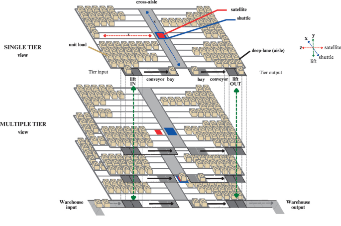 Storage Space Efficiency in Deep-Lane Autonomous Vehicle Storage and ...