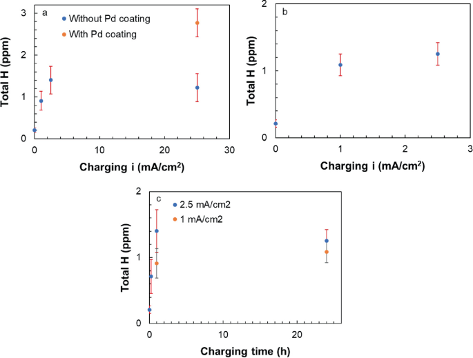 3 dot plots with error bars of total H in parts per million versus charging current and time. Graph A. Without P d coating, (0, 1.3), (24, 1.3). With P d coating, (0, 1.1), (24, 3). Graph C. 2.5 milliamperes, (0, 0.2), (27, 1.4). 1 milliamperes, (0, 1), (27, 1.2). Values are estimated.