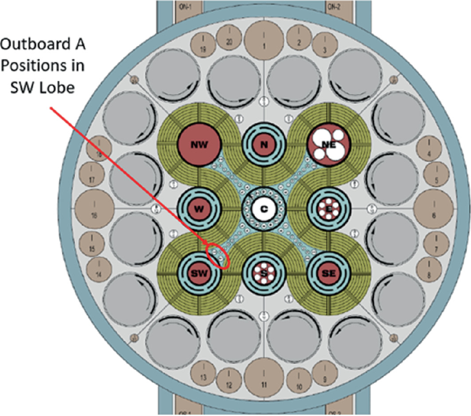 An illustration of the outboard A positions. It has a circular structure with several other circular plates and pins. Two small circular structures on the bottom left are labeled outboard A position in the S W lobe.