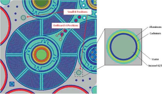 An illustration of the M C 21 A T R model highlights the outboard A position and small B positions. One of the small B positions is magnified on the right and highlights concentric circular layers labeled aluminum, cadmium, water, and inconel 625.