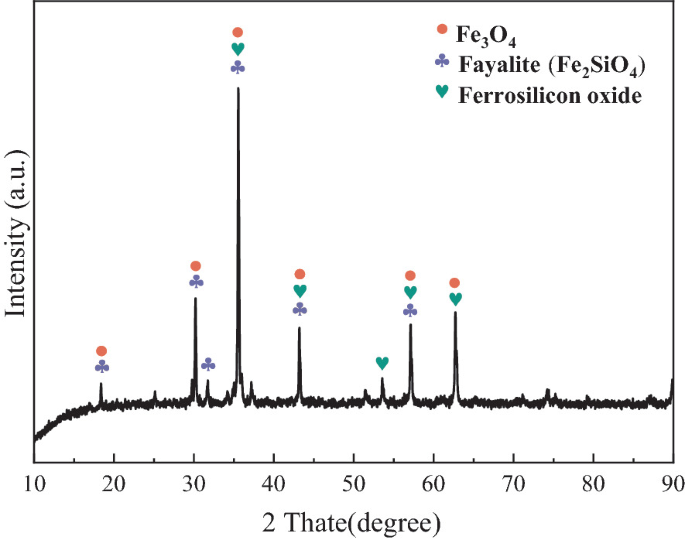 An X R D profile plots the intensity in arbitrary units and 2 theta in degrees. A spectrum follows an increasing trend with several peaks. The plots for F e 3 O 4, Fayalite, and Ferrosilicon oxide are distributed along the peaks. The spectrum has the highest peak at degrees.