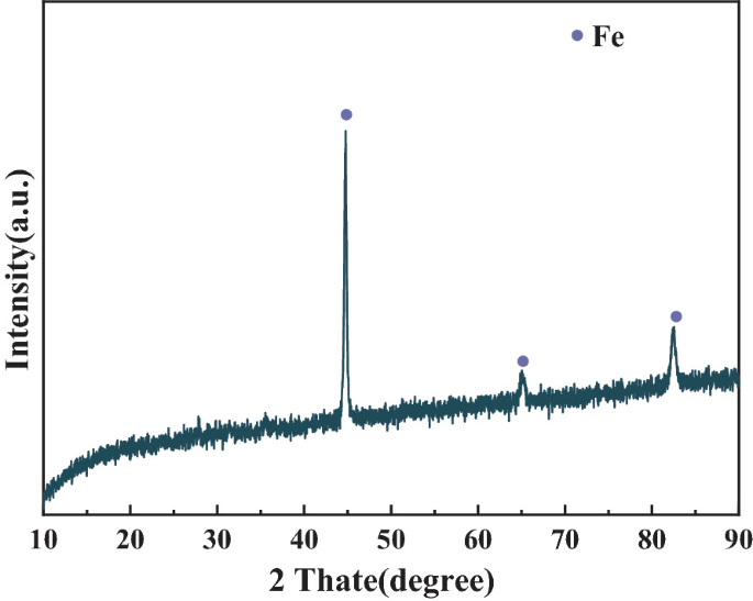 An X R D profile plots the intensity in arbitrary units versus 2 theta in degrees. It plots an increasing trend with increasing data points of F e. The trend has multiple barbs and descends.