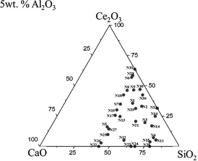 A triangle plot indicates 32 plots labeled from N 1 to N 32. The corners represent Calcium Oxide, dicerium trioxide, and silicon dioxide. The plots lie on the right.