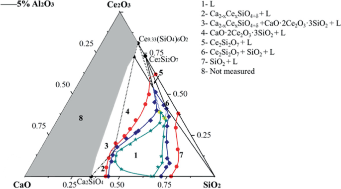 A triangle plot indicates eight plots with a 5-watt percentage of aluminum oxide. The corners represent calcium oxide, dicerium trioxide, and silicon dioxide. The shaded region labeled 8 on the left indicates not measured. Plot 1 indicates L. The other plots represent different chemicals combined with L.