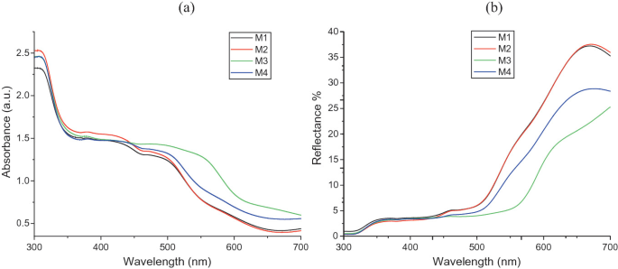 2 graphs. 1. Absorbance versus wavelength. The curves for M 1, M 2, M 3, and M 4 are decreasing. 2. Reflectance versus wavelength. The curves for samples M 1, M 2, M 3, and M 4 increase from the origin to (700, 35), (700, 35), (700, 25), and (700, 22). All values are estimated.