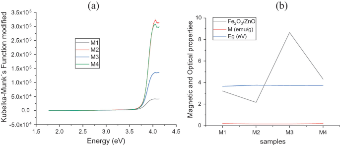 A graph plots the modified Kubelka–Munk function versus photon energy for M 1, M 2, M 3, and M 4 providing insights into the optical properties of the samples across varying photon energies. A graph presents a summary of the magnetic and optical properties of samples M 1, M 2, M 3, and M 4.