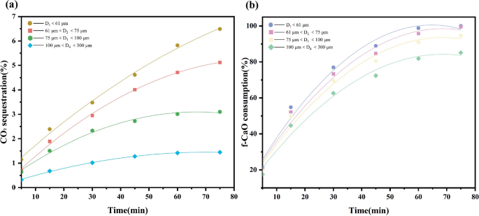 2 line graphs. A. A multi line graph of C O 2 sequestration in percentage versus time highlights an increasing trend. B. A multi line graph f C a O consumption in percentage versus time in minutes. It illustrates increasing trend.