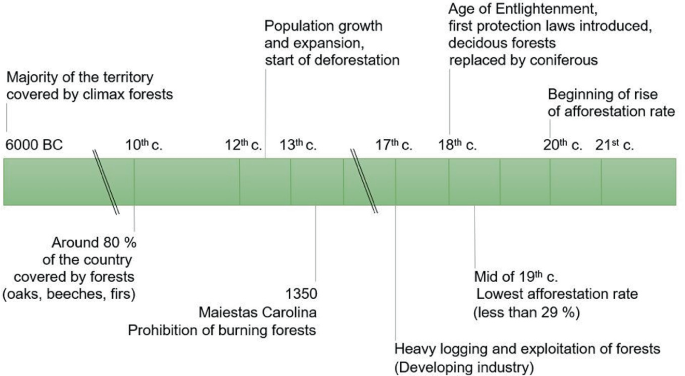 A diagram showing the timeline of major milestones in the history of Czech forests, including the introduction of protection laws, expansion, deforestation, and afforestation. The image highlights the significant increase in the percentage of forested land from 20% in the eighteenth century to around 80% in the twentieth century.