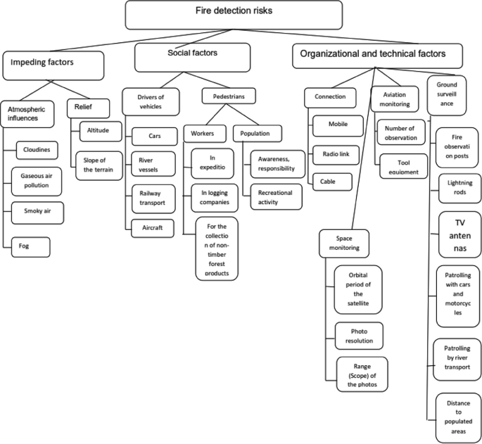 A flowchart presents the three factors of fire detection risks as impeding, social, and organizational and technical factors. Each factor has a list of sub-categories.