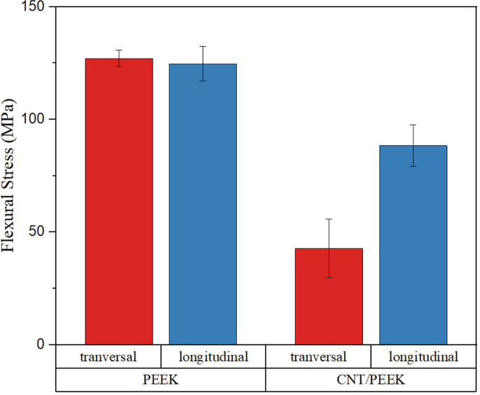 A dual bar graph with error bars plots flexural stress versus P E E K and C N T slash P E E K specimens for both transversal and longitudinal directions. The flexural modulus value of the P E E K specimen in the transversal direction is the highest, which is reduced drastically for the C N T slash P E E K.