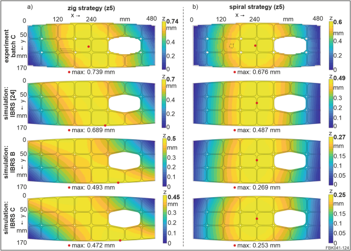 8 color maps arranged in 2 columns for zig strategy and spiral strategy and 4 rows for experiment, simulation of i b r s, i b r s b, and i b r s c. The color coded regions of the map denote data for out of plane deformation z color scale.