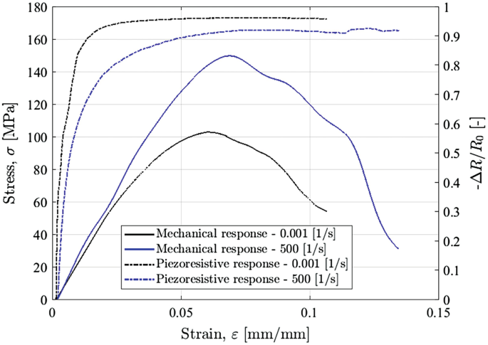Dynamic Piezoresistive Behaviour of Composite Materials: Experimental ...