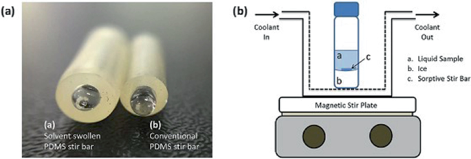 A, photograph of 2 P D M S stir bars, one solvent swollen and one conventional, on a surface. B depicts an ICECLES apparatus schematic with coolant flow, liquid sample, ice, and a sorptive stir bar on a magnetic stir plate.