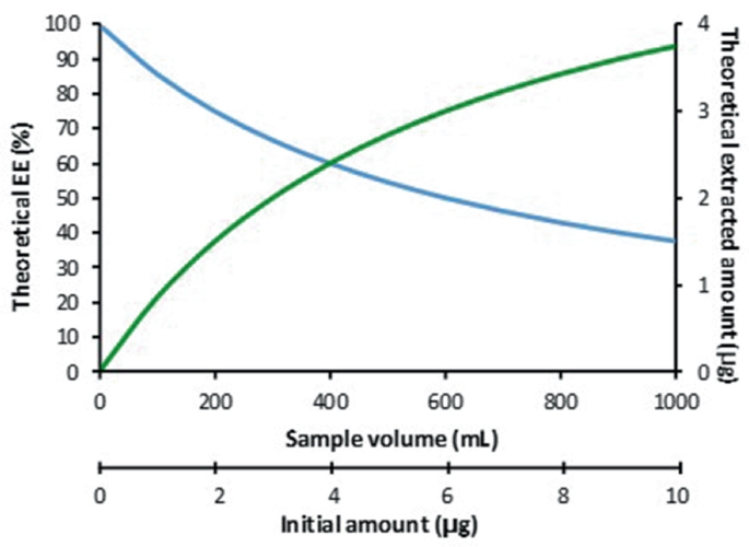 A line graph plots the theoretical E E percentage and theoretical extracted amount in micro g versus sample volume. Lines for theoretical E E and theoretical extracted amount are plotted. A number line for the initial amount ranges from 0 to 10 in increments of 2 units.