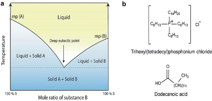 A phase diagram, a and a set of 2 chemical structures, b. A presents a transition from solid to liquid phase. The left and right vertical lines represent m p of A and m p of B. At deep eutectic point, both A and B exist as liquids. B presents structures of trihexyl, tetradecyl, phosphonium chloride and dodecanoic acid.