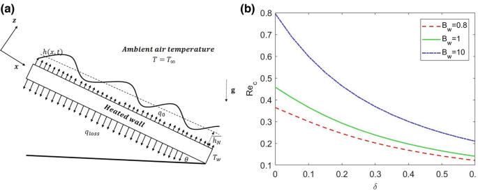 Linear Stability of Thin Liquid Film Flows over a Uniformly Heated ...